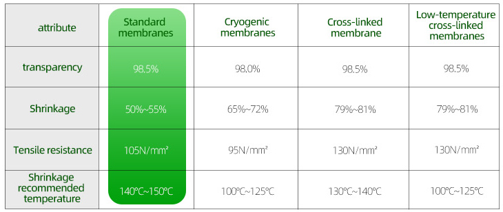 Comparison of POF heat shrink film parameters